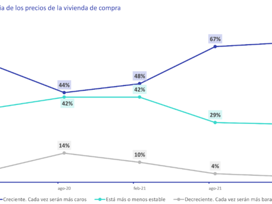 Tendencia del precio de la vivienda