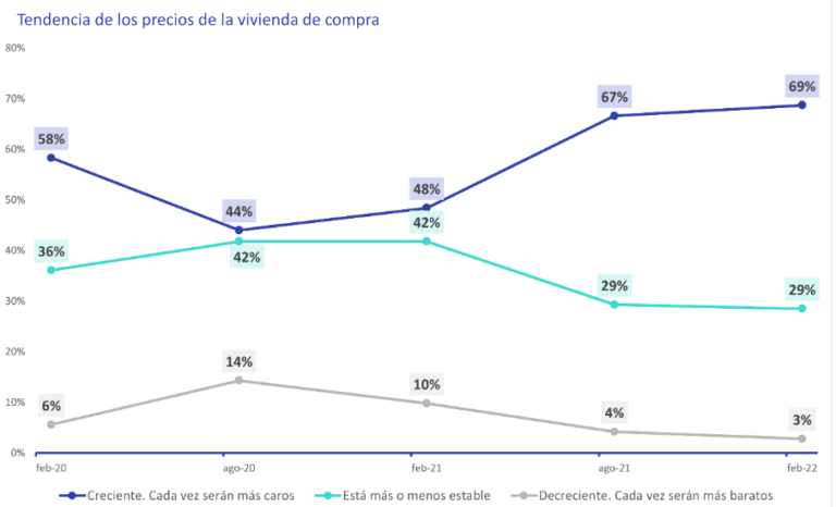 Tendencia del precio de la vivienda