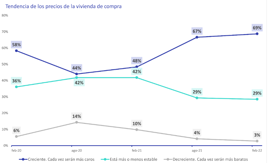 Tendencia del precio de la vivienda